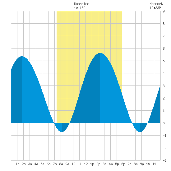 I-95 bridge tide chart for Wednesday, January 25, 2023