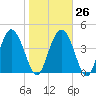 I-95 bridge tide chart for Thursday, January 26, 2023