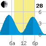 I-95 bridge tide chart for Saturday, January 28, 2023