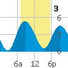 I-95 bridge tide chart for Tuesday, January 3, 2023