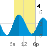 I-95 bridge tide chart for Wednesday, January 4, 2023