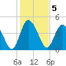 I-95 bridge tide chart for Thursday, January 5, 2023
