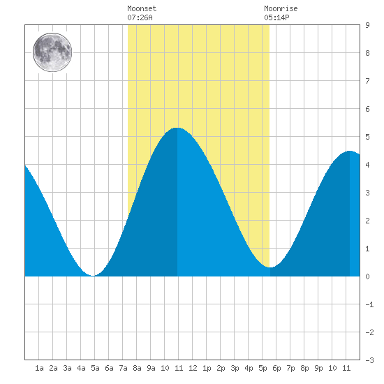 I-95 bridge tide chart for Friday, January 6, 2023