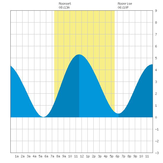 I-95 bridge tide chart for Saturday, January 7, 2023