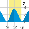 I-95 bridge tide chart for Saturday, January 7, 2023