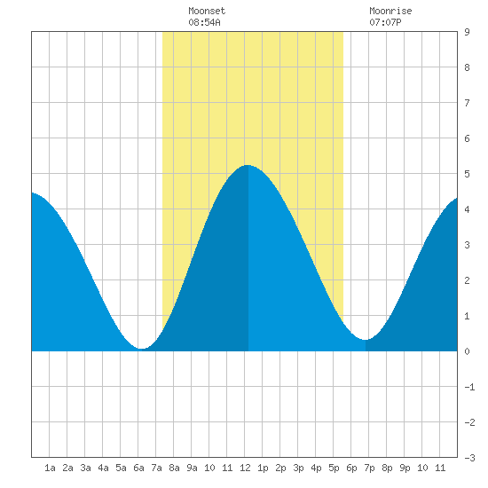 I-95 bridge tide chart for Sunday, January 8, 2023