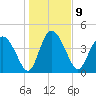 I-95 bridge tide chart for Monday, January 9, 2023