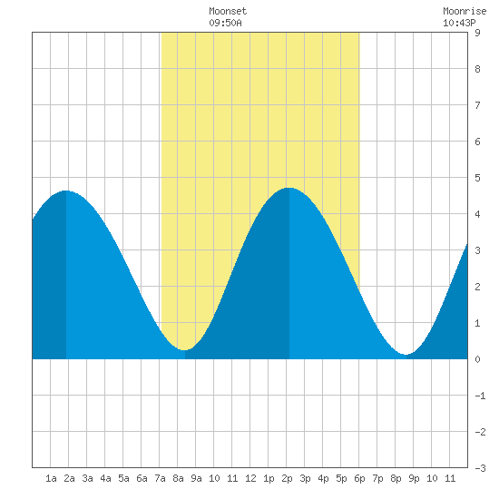 I-95 bridge tide chart for Friday, February 10, 2023
