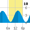 I-95 bridge tide chart for Friday, February 10, 2023