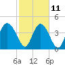 I-95 bridge tide chart for Saturday, February 11, 2023