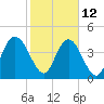 I-95 bridge tide chart for Sunday, February 12, 2023