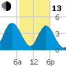 I-95 bridge tide chart for Monday, February 13, 2023