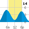 I-95 bridge tide chart for Tuesday, February 14, 2023