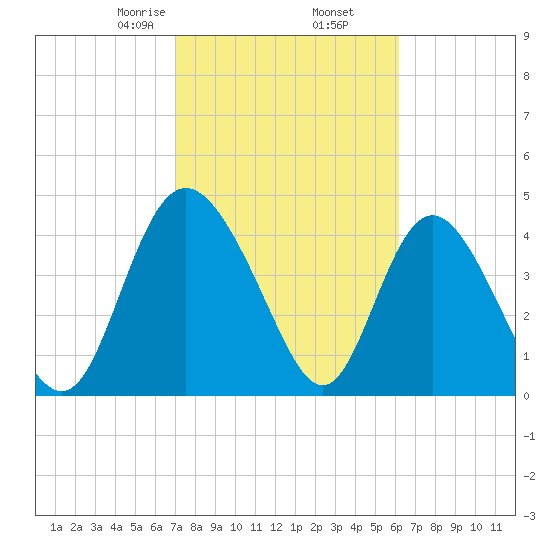 I-95 bridge tide chart for Thursday, February 16, 2023
