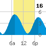 I-95 bridge tide chart for Thursday, February 16, 2023