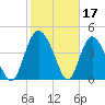 I-95 bridge tide chart for Friday, February 17, 2023