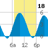 I-95 bridge tide chart for Saturday, February 18, 2023