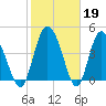 I-95 bridge tide chart for Sunday, February 19, 2023