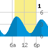 I-95 bridge tide chart for Wednesday, February 1, 2023