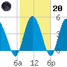 I-95 bridge tide chart for Monday, February 20, 2023