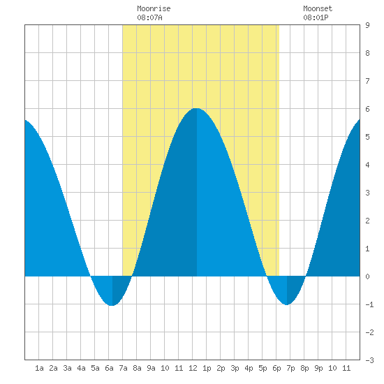 I-95 bridge tide chart for Tuesday, February 21, 2023