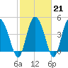 I-95 bridge tide chart for Tuesday, February 21, 2023