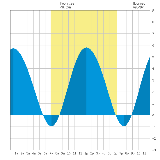 I-95 bridge tide chart for Wednesday, February 22, 2023
