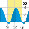 I-95 bridge tide chart for Wednesday, February 22, 2023