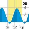 I-95 bridge tide chart for Thursday, February 23, 2023
