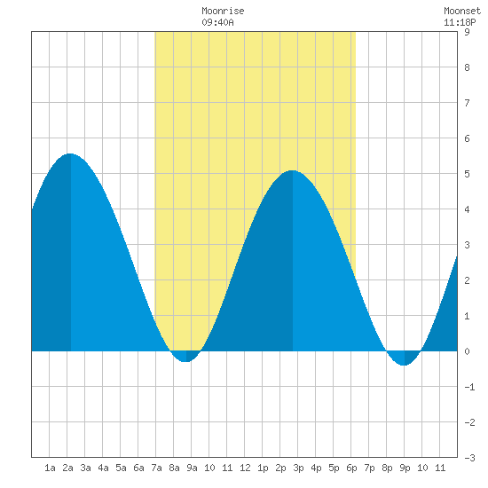 I-95 bridge tide chart for Friday, February 24, 2023