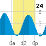 I-95 bridge tide chart for Friday, February 24, 2023