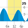 I-95 bridge tide chart for Saturday, February 25, 2023