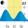 I-95 bridge tide chart for Monday, February 27, 2023