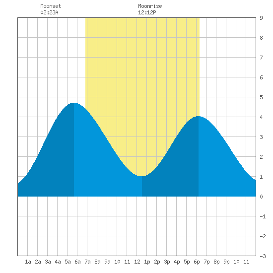 I-95 bridge tide chart for Tuesday, February 28, 2023