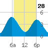 I-95 bridge tide chart for Tuesday, February 28, 2023