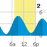 I-95 bridge tide chart for Thursday, February 2, 2023