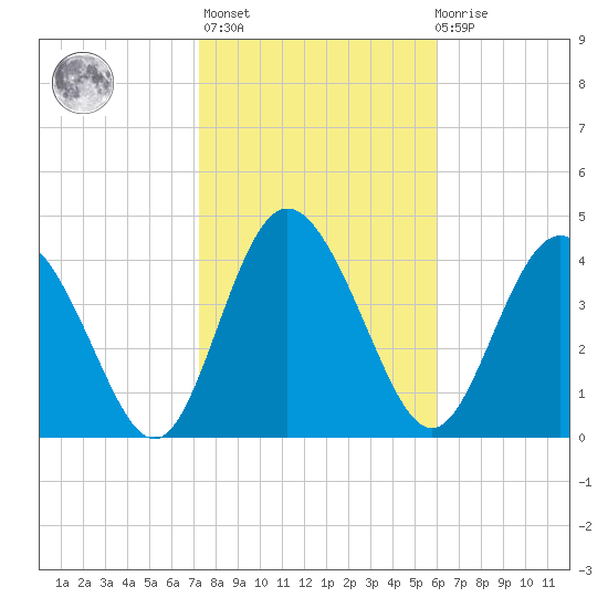 I-95 bridge tide chart for Sunday, February 5, 2023