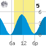 I-95 bridge tide chart for Sunday, February 5, 2023