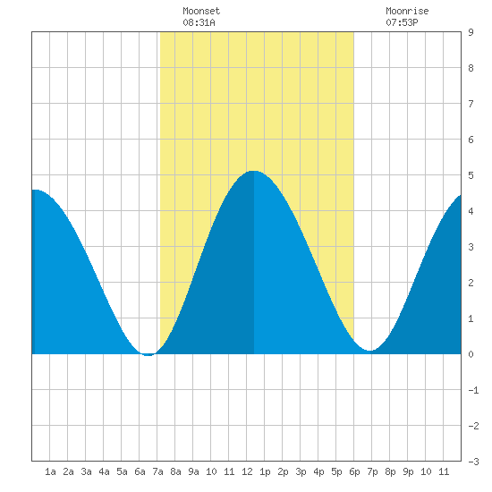 I-95 bridge tide chart for Tuesday, February 7, 2023