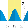 I-95 bridge tide chart for Tuesday, February 7, 2023