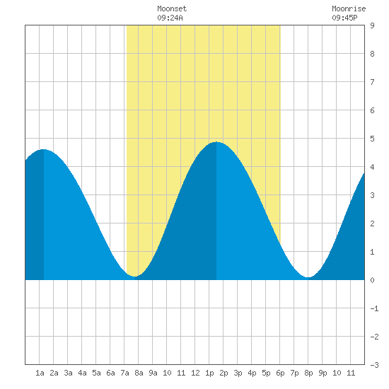 I-95 bridge tide chart for Thursday, February 9, 2023