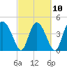 I-95 bridge tide chart for Friday, March 10, 2023
