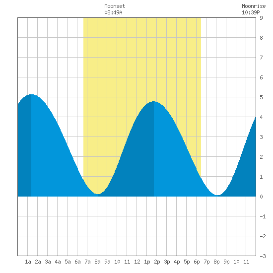 I-95 bridge tide chart for Saturday, March 11, 2023