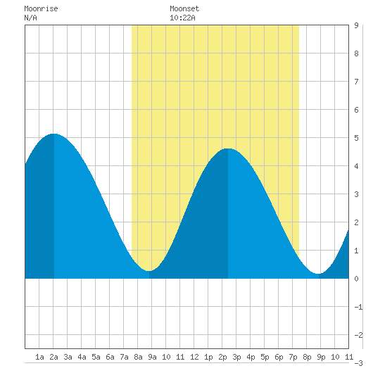 I-95 bridge tide chart for Sunday, March 12, 2023