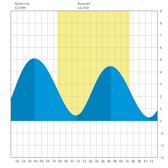 I-95 bridge tide chart for Monday, March 13, 2023