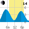 I-95 bridge tide chart for Tuesday, March 14, 2023