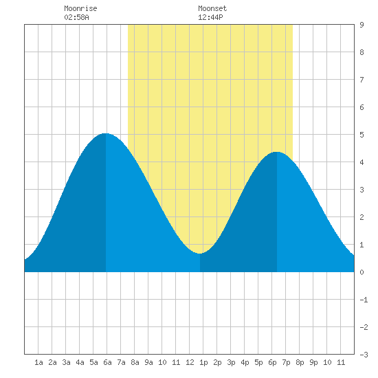 I-95 bridge tide chart for Wednesday, March 15, 2023
