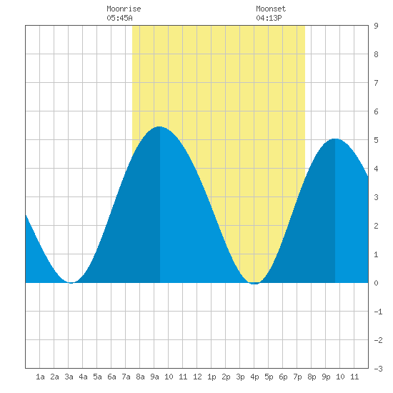 I-95 bridge tide chart for Saturday, March 18, 2023
