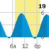 I-95 bridge tide chart for Sunday, March 19, 2023