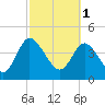 I-95 bridge tide chart for Wednesday, March 1, 2023